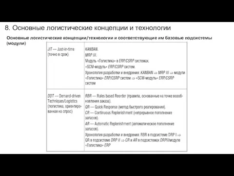 8. Основные логистические концепции и технологии Основные логистические концепции/технологии и соответствующие им базовые подсистемы (модули)