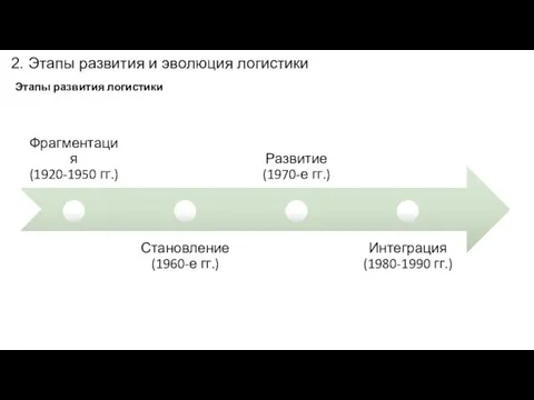 Этапы развития логистики 2. Этапы развития и эволюция логистики