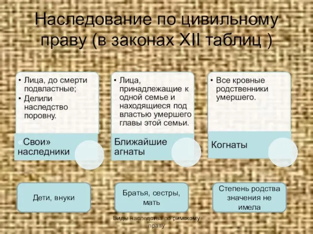 Наследование по цивильному праву (в законах XII таблиц ) Дети, внуки