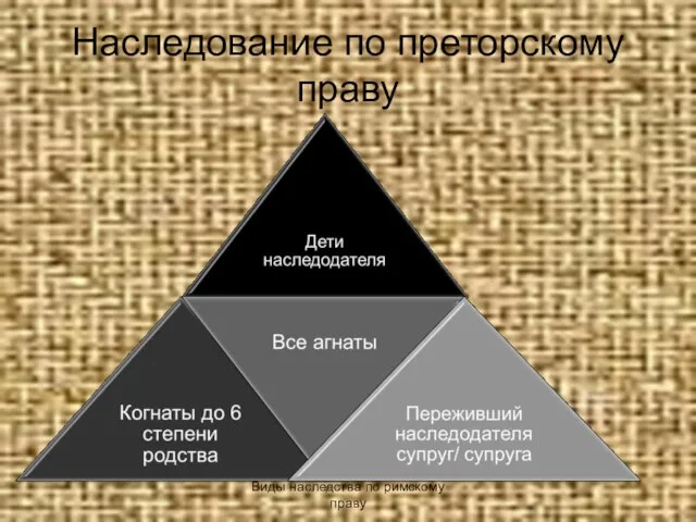 Наследование по преторскому праву Виды наследства по римскому праву