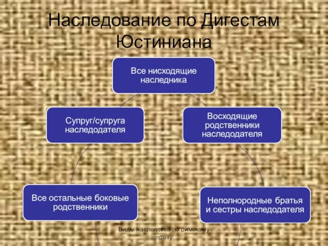 Наследование по Дигестам Юстиниана Виды наследства по римскому праву