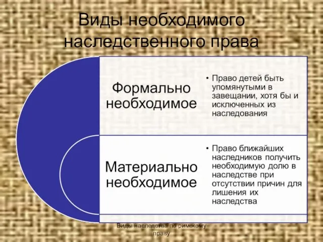 Виды необходимого наследственного права Виды наследства по римскому праву