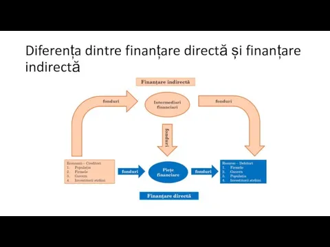 Diferența dintre finanțare directă și finanțare indirectă