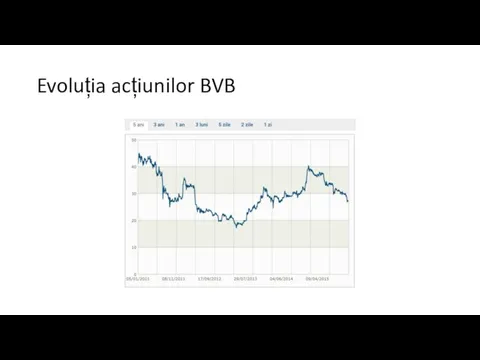 Evoluția acțiunilor BVB