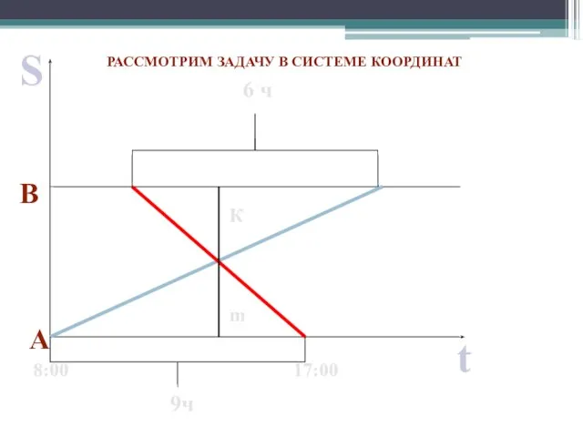 А В 8:00 17:00 S t 9ч 6 ч РАССМОТРИМ ЗАДАЧУ В СИСТЕМЕ КООРДИНАТ К m