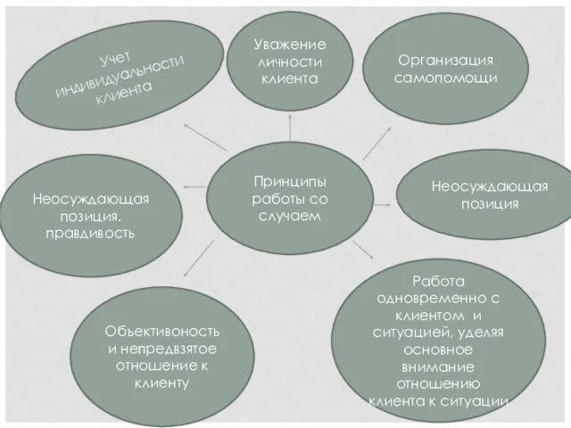 Принципы работы со случаем Учет индивидуальности клиента Объективоность и непредвзятое отношение