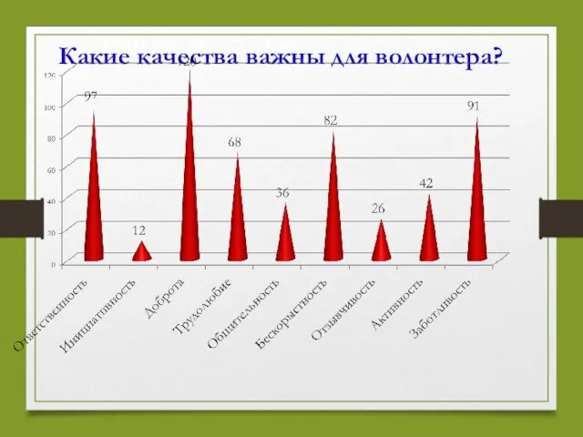 Какие качества важны для волонтера?