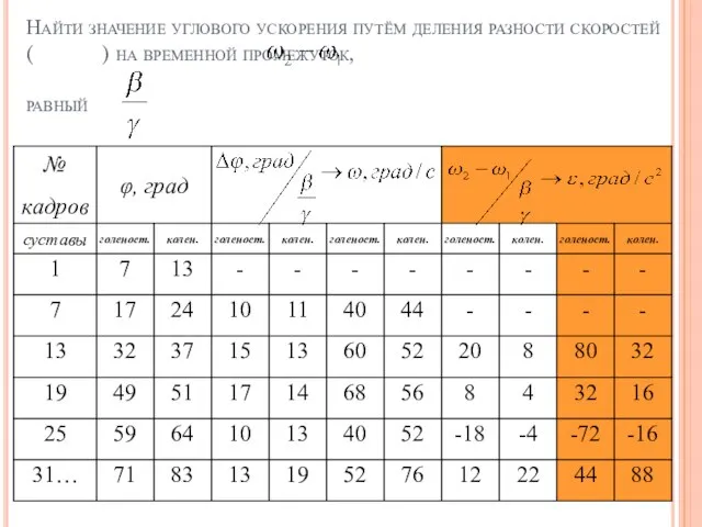 Найти значение углового ускорения путём деления разности скоростей ( ) на временной промежуток, равный