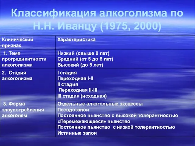 Классификация алкоголизма по Н.Н. Иванцу (1975, 2000)