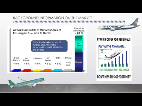 Actual Competition: Market Shares of Passengers from and to Dublin BACKGROUND