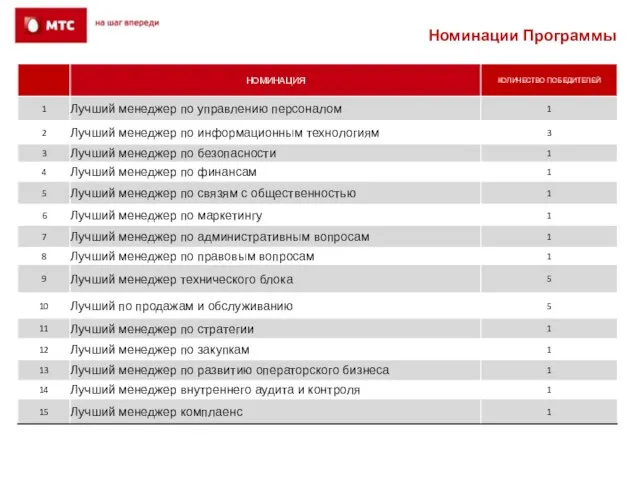 Номинации Программы