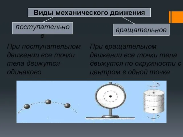 Виды механического движения поступательное вращательное При поступательном движении все точки тела