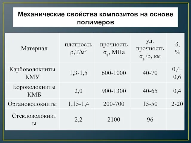 Механические свойства композитов на основе полимеров