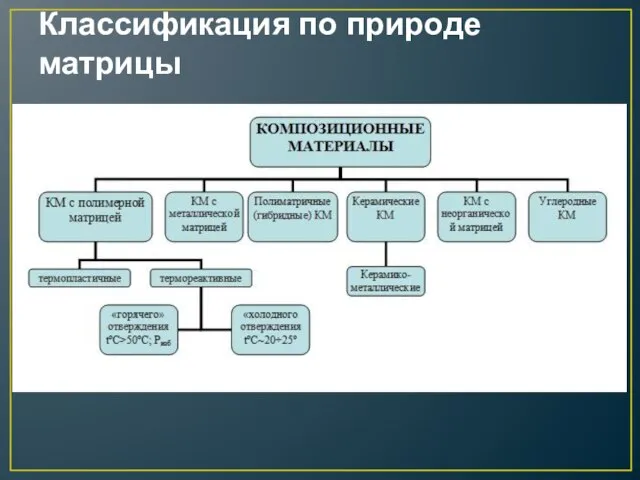 Классификация по природе матрицы