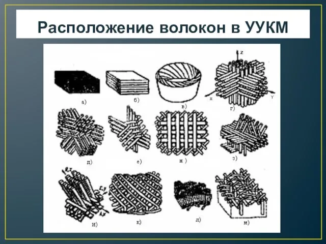 Расположение волокон в УУКМ