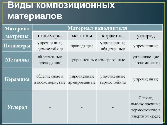 Виды композиционных материалов