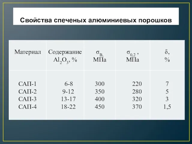 Свойства спеченых алюминиевых порошков