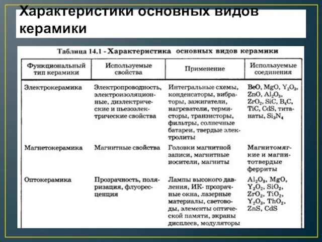 Характеристики основных видов керамики