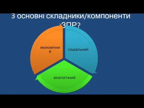 3 основні складники/компоненти ЗПР?