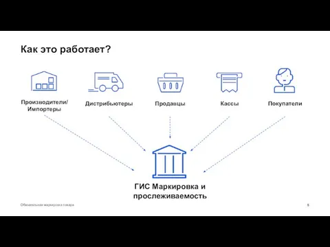 Как это работает? Обязательная маркировка товара Производители/ Импортеры Дистрибьютеры Продавцы Кассы Покупатели ГИС Маркировка и прослеживаемость