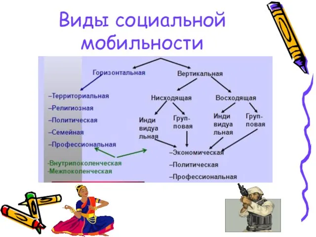 Виды социальной мобильности