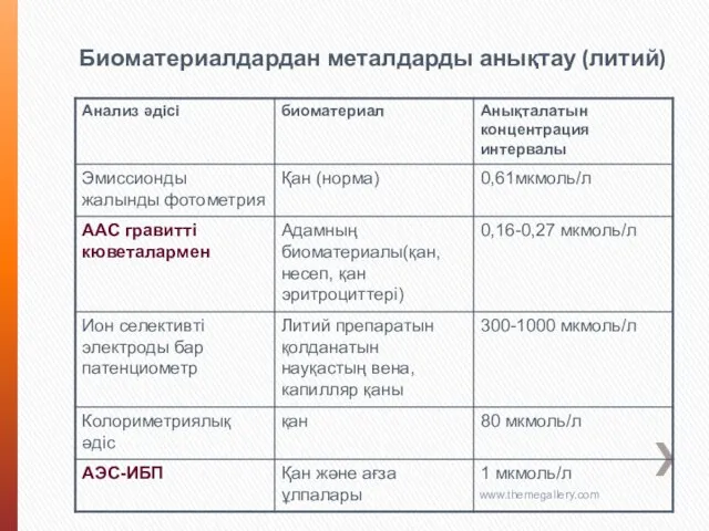 Биоматериалдардан металдарды анықтау (литий) www.themegallery.com