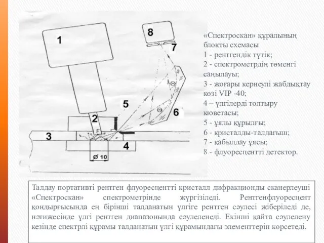 «Спектроскан» құралының блокты схемасы 1 - рентгендік түтік; 2 - спектрометрдің