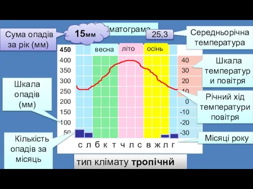 Кліматограма 15мм Шкала опадів (мм) Шкала температури повітря Середньорічна температура 25,3