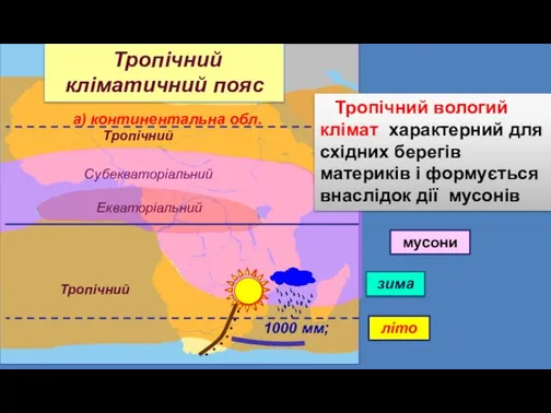 Тропічний а) континентальна обл. 1000 мм; Тропічний Субекваторіальний Екваторіальний Тропічний кліматичний