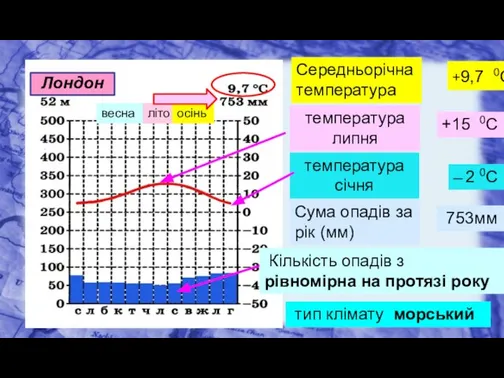 Середньорічна температура +9,7 0С температура січня ─ 2 0С температура липня