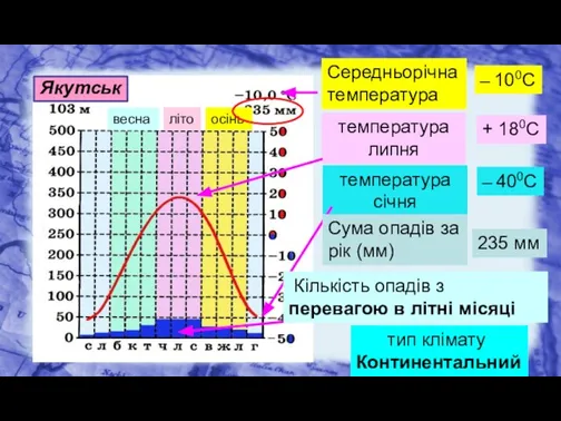 Середньорічна температура ─ 100С температура січня ─ 400С температура липня +