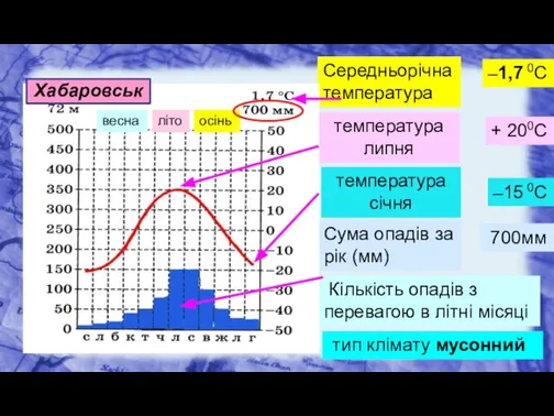 Середньорічна температура ─1,7 0С температура січня ─15 0С температура липня +