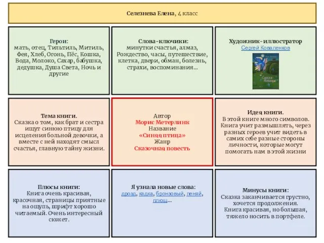 Автор Морис Метерлинк Название «Синяя птица» Жанр Сказочная повесть Тема книги.