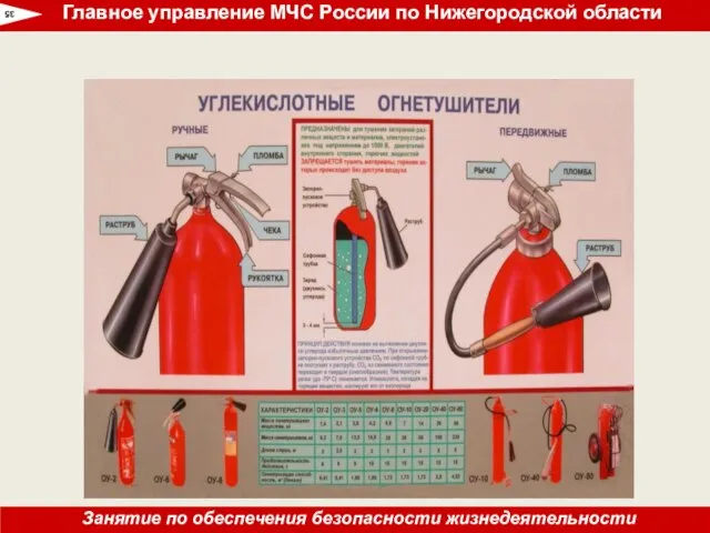 35 Главное управление МЧС России по Нижегородской области Занятие по обеспечения безопасности жизнедеятельности