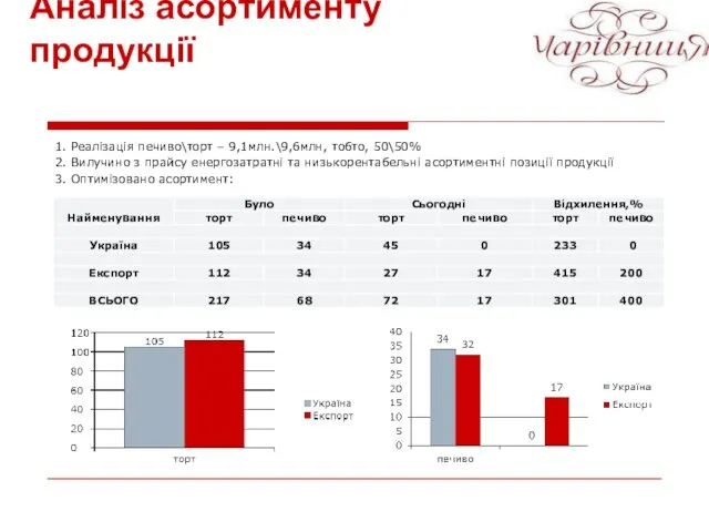 Аналіз асортименту продукції 1. Реалізація печиво\торт – 9,1млн.\9,6млн, тобто, 50\50% 2.