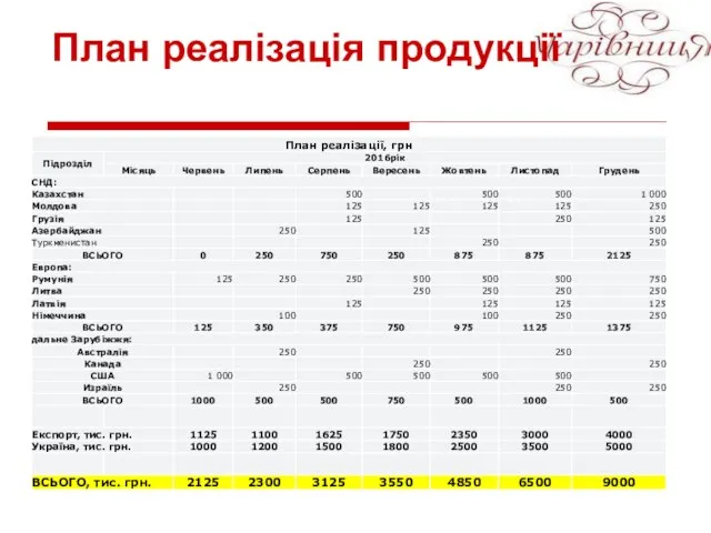 План реалізація продукції