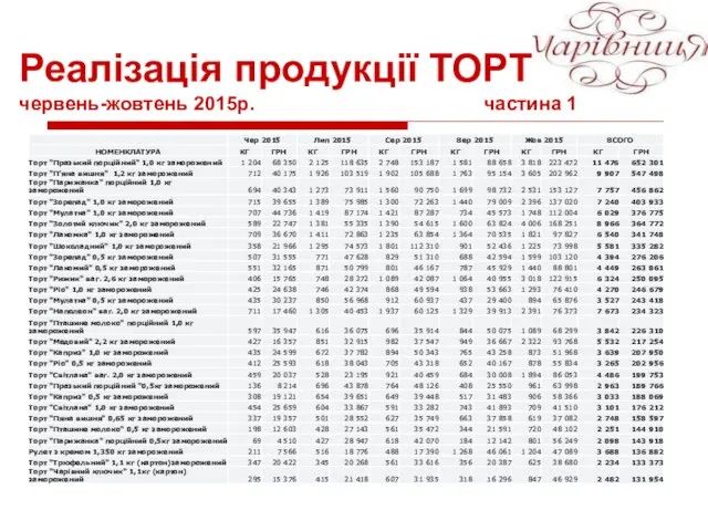 Реалізація продукції ТОРТ червень-жовтень 2015р. частина 1