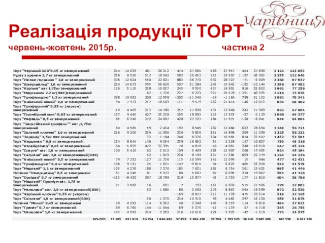 Реалізація продукції ТОРТ червень-жовтень 2015р. частина 2