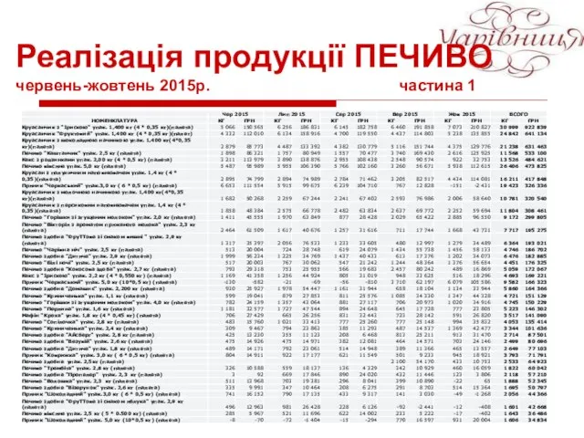 Реалізація продукції ПЕЧИВО червень-жовтень 2015р. частина 1