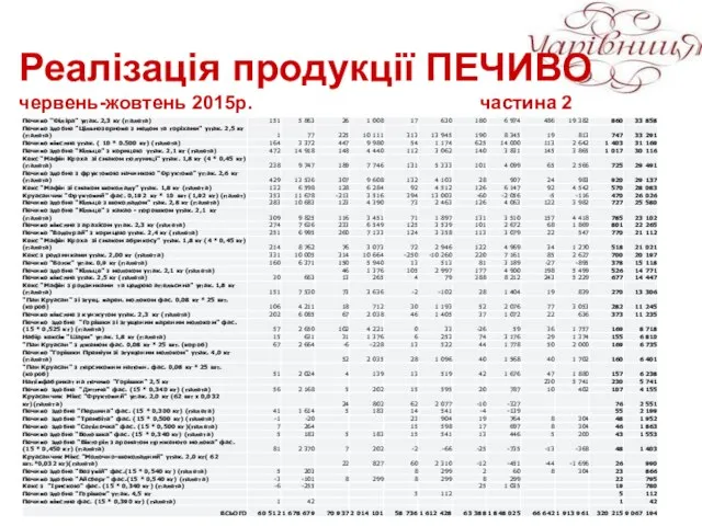 Реалізація продукції ПЕЧИВО червень-жовтень 2015р. частина 2