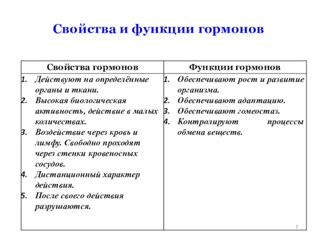 Свойства и функции гормонов