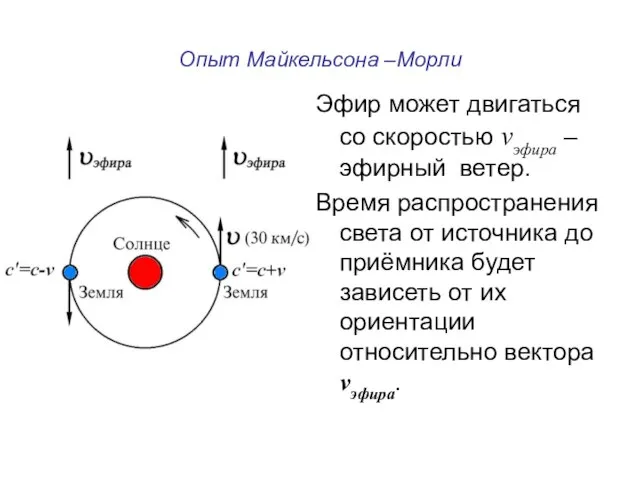 Опыт Майкельсона –Морли Эфир может двигаться со скоростью vэфира – эфирный