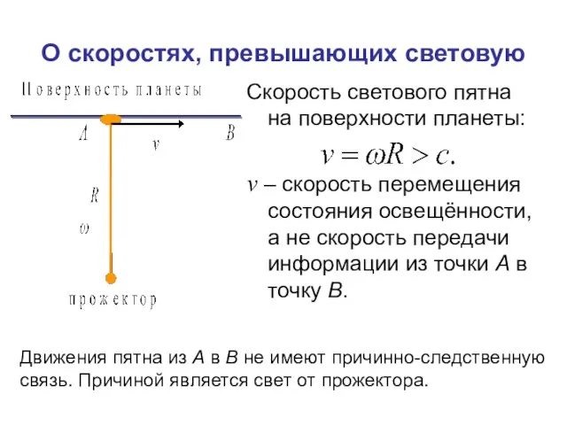 О скоростях, превышающих световую Скорость светового пятна на поверхности планеты: v