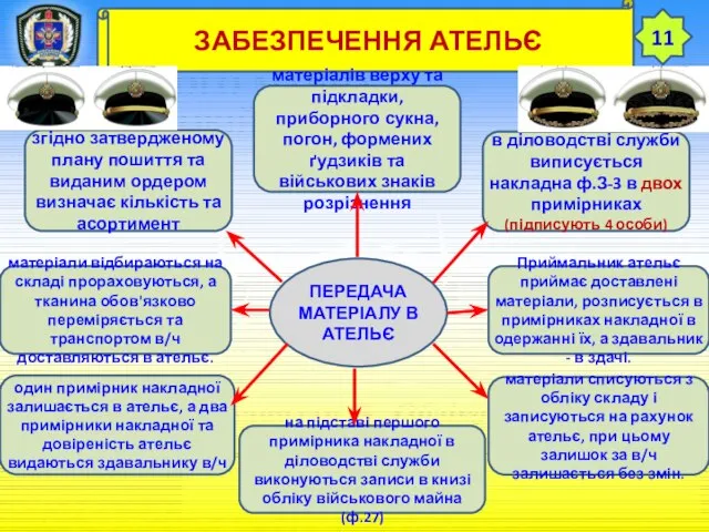 ТЕМА 12. ЗБЕРЕЖЕННЯ РЕЧОВОГО МАЙНА У ВІЙСЬКОВІЙ ЧАСТИНІ Заняття 3. Облікові