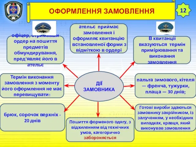 ТЕМА 12. ЗБЕРЕЖЕННЯ РЕЧОВОГО МАЙНА У ВІЙСЬКОВІЙ ЧАСТИНІ Заняття 3. Облікові