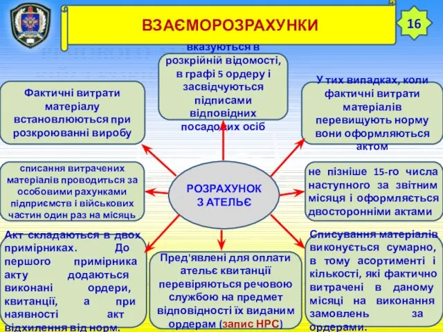 ТЕМА 12. ЗБЕРЕЖЕННЯ РЕЧОВОГО МАЙНА У ВІЙСЬКОВІЙ ЧАСТИНІ Заняття 3. Облікові