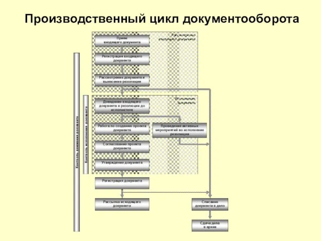 Производственный цикл документооборота