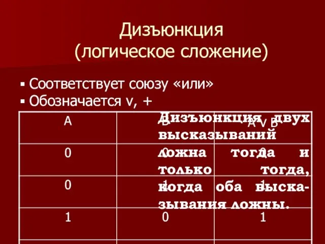 Дизъюнкция (логическое сложение) Соответствует союзу «или» Обозначается v, + Дизъюнкция двух