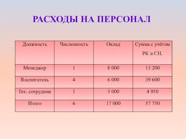 РАСХОДЫ НА ПЕРСОНАЛ