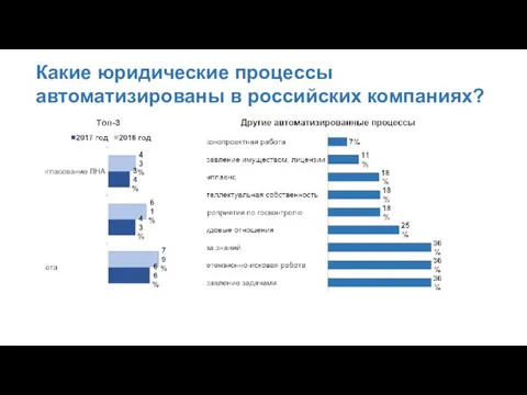 Какие юридические процессы автоматизированы в российских компаниях?